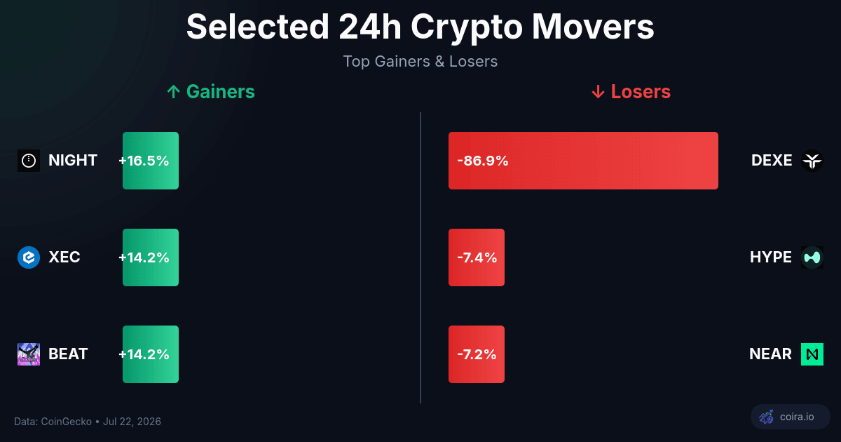 July 22 crypto market gainers and losers chart